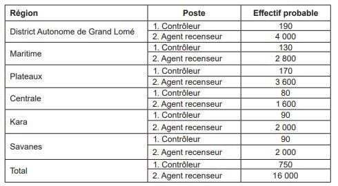 recrutement recensement général togo