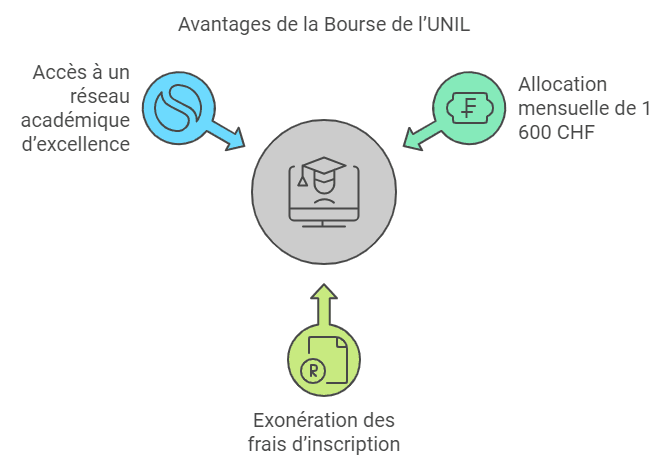 avantages - Bourses d’Excellence de l’Université de Lausanne en Suisse