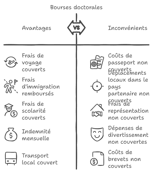 Bourses afro-canadiennes de développement international 