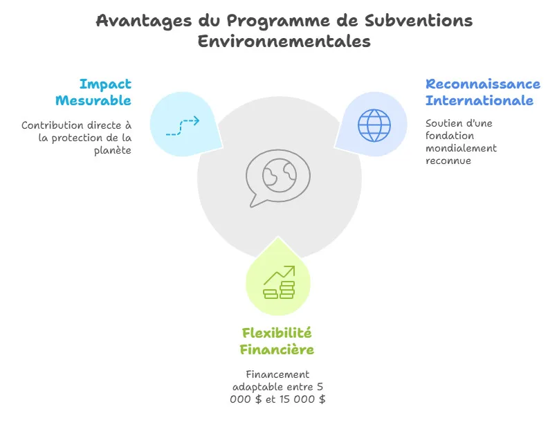 avantages du programme de subventions environnementales