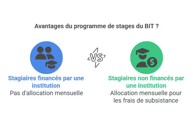 programme de stages du BIT 